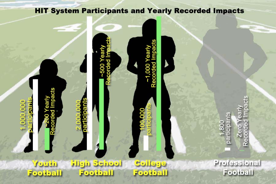 Hit System Outcomes - Football - Over 2 millions hits